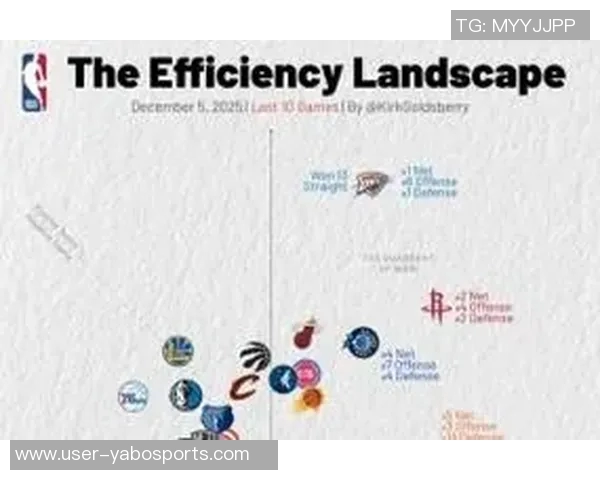 球队进攻防守效率分析火箭进攻效率领跑马刺净效率居首